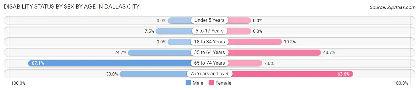Disability Status by Sex by Age in Dallas City