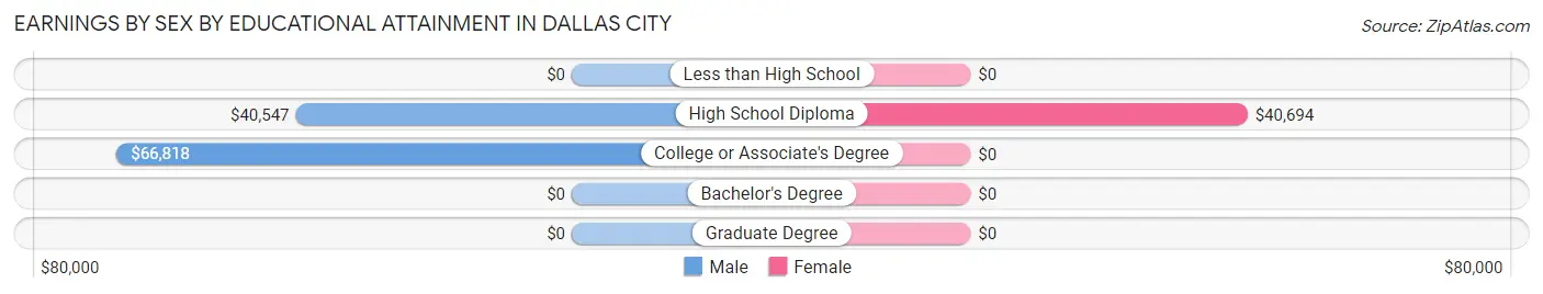 Earnings by Sex by Educational Attainment in Dallas City