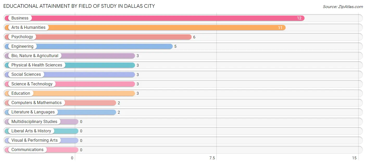 Educational Attainment by Field of Study in Dallas City