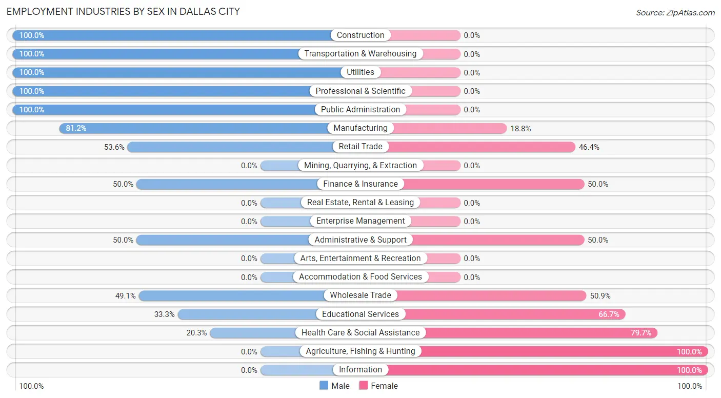 Employment Industries by Sex in Dallas City