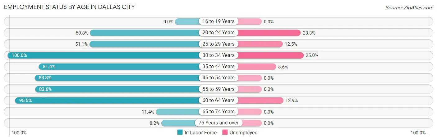 Employment Status by Age in Dallas City