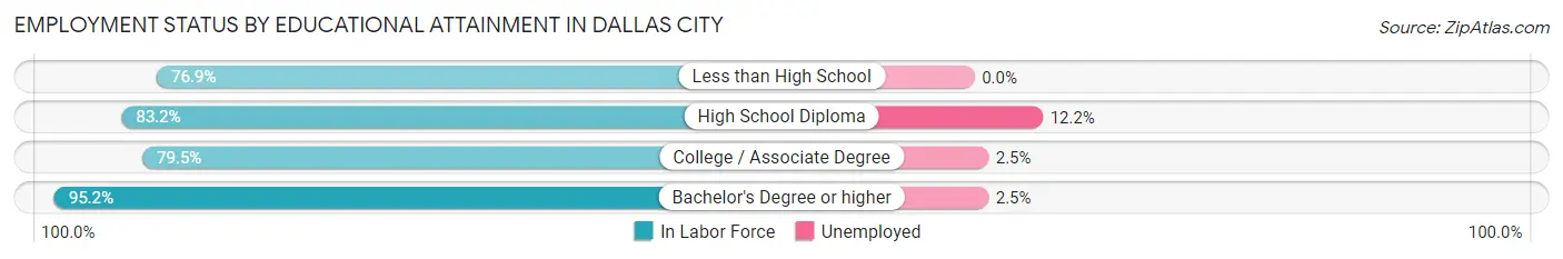 Employment Status by Educational Attainment in Dallas City