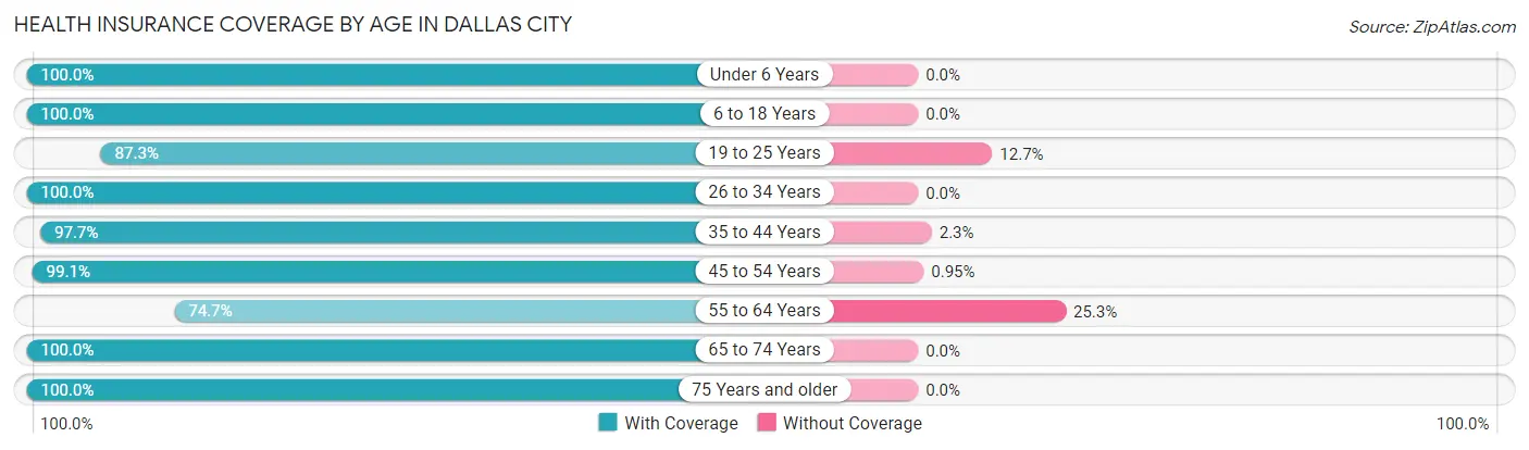Health Insurance Coverage by Age in Dallas City