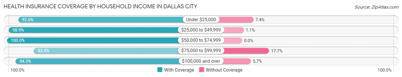 Health Insurance Coverage by Household Income in Dallas City