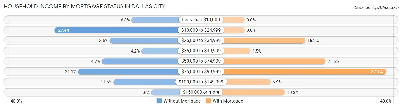 Household Income by Mortgage Status in Dallas City
