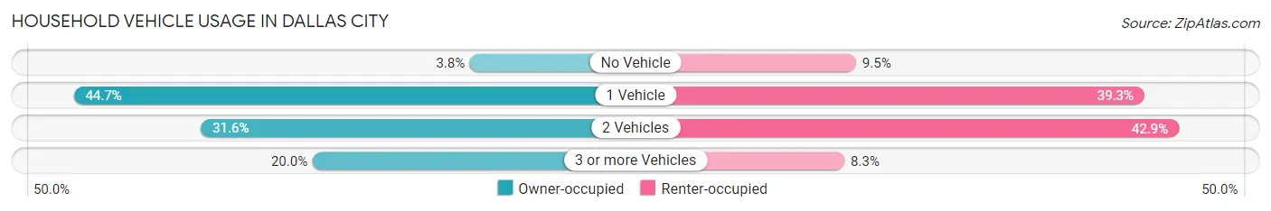 Household Vehicle Usage in Dallas City