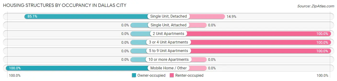 Housing Structures by Occupancy in Dallas City