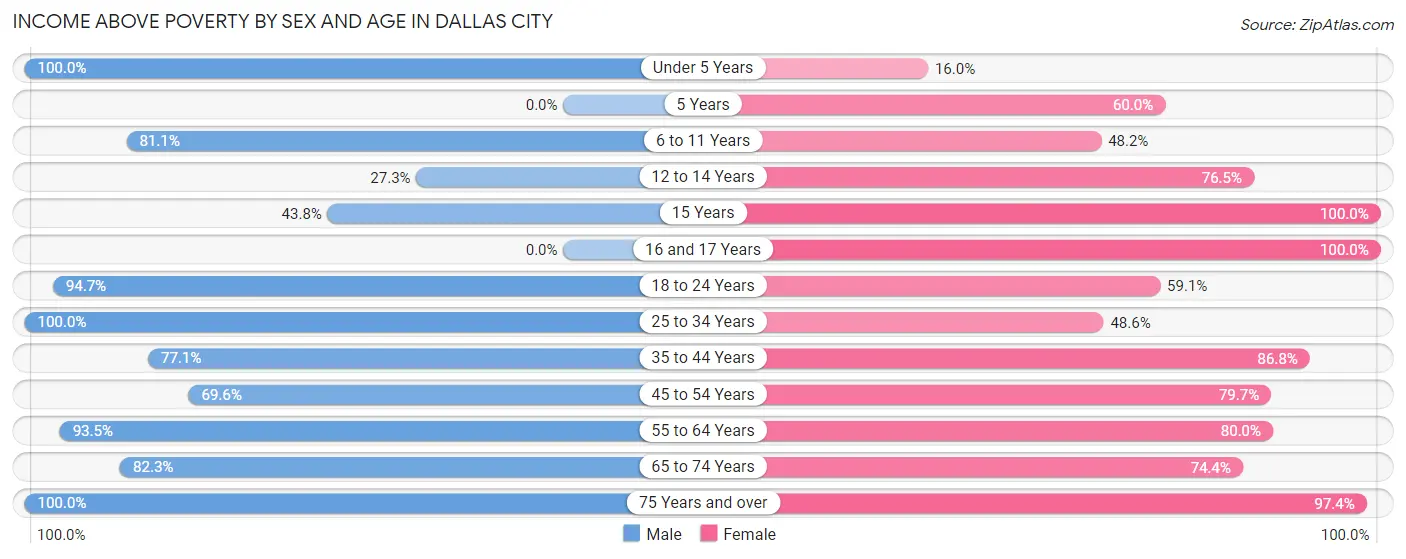 Income Above Poverty by Sex and Age in Dallas City