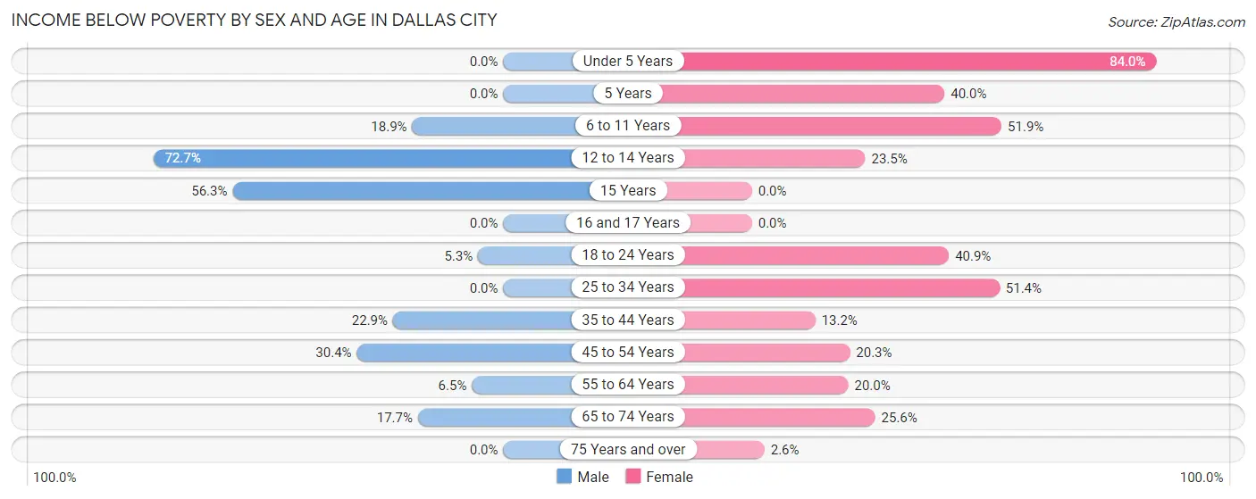 Income Below Poverty by Sex and Age in Dallas City