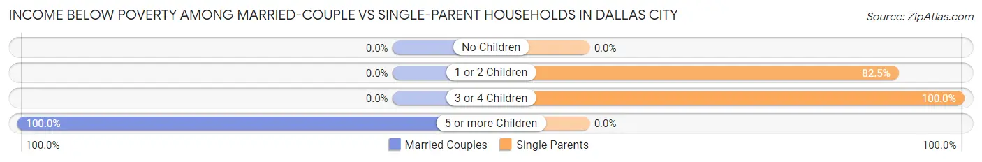 Income Below Poverty Among Married-Couple vs Single-Parent Households in Dallas City
