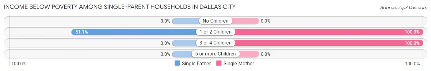 Income Below Poverty Among Single-Parent Households in Dallas City