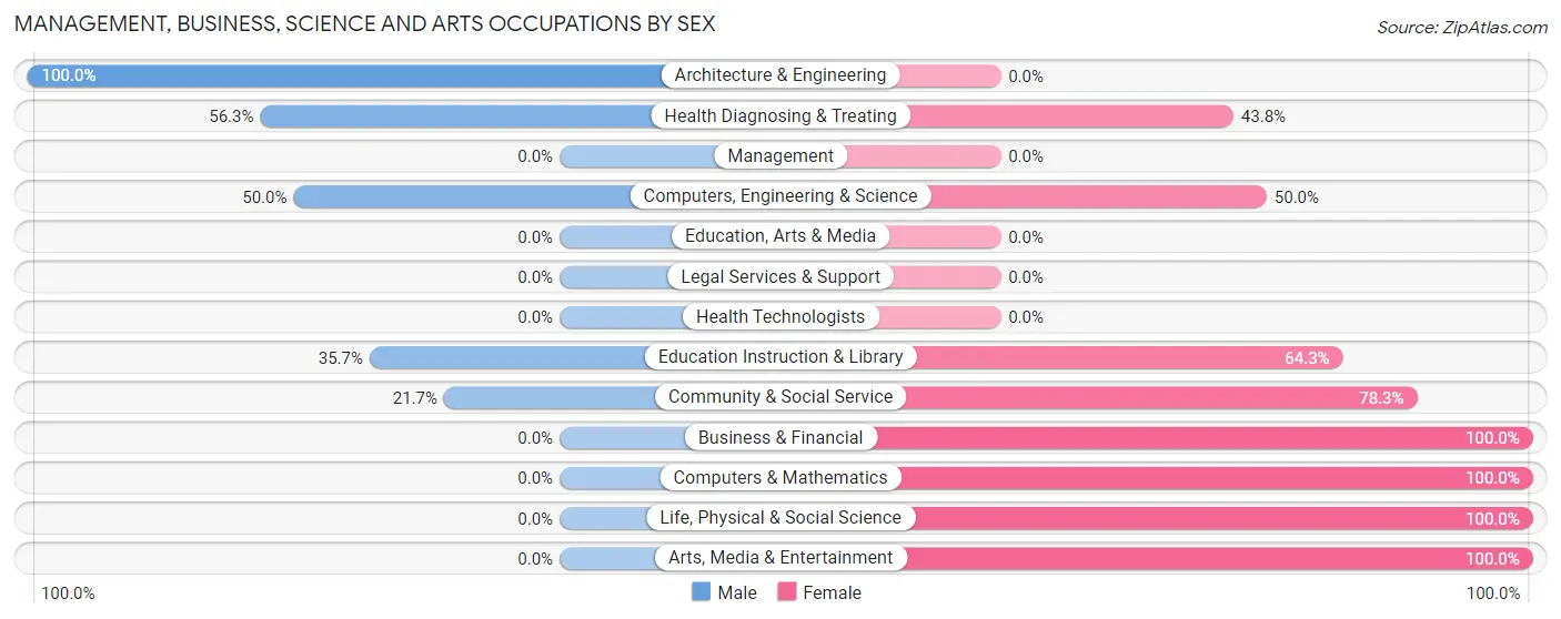 Management, Business, Science and Arts Occupations by Sex in Dallas City