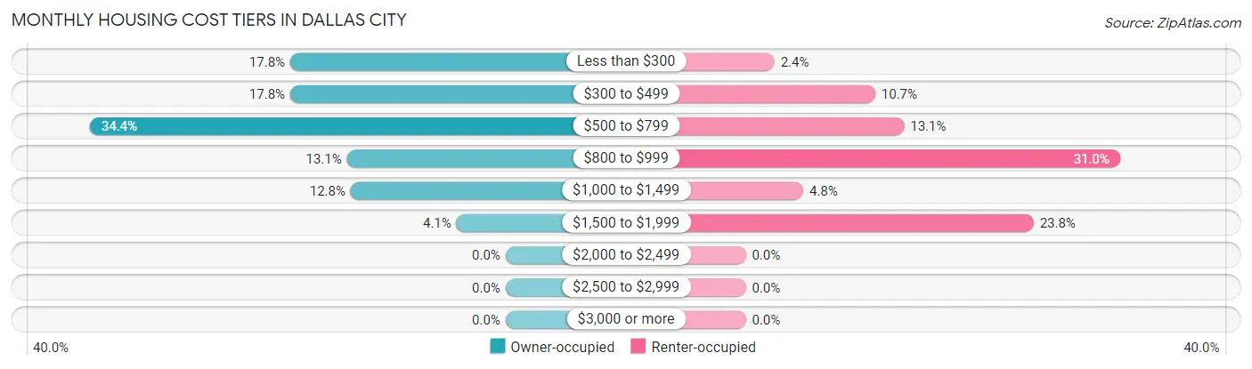 Monthly Housing Cost Tiers in Dallas City