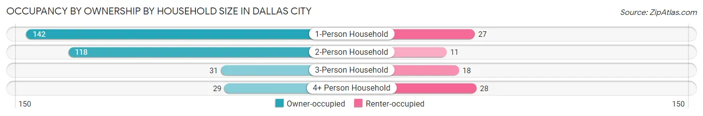 Occupancy by Ownership by Household Size in Dallas City