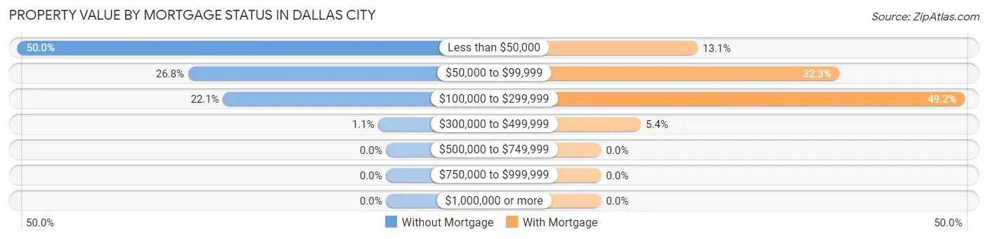 Property Value by Mortgage Status in Dallas City