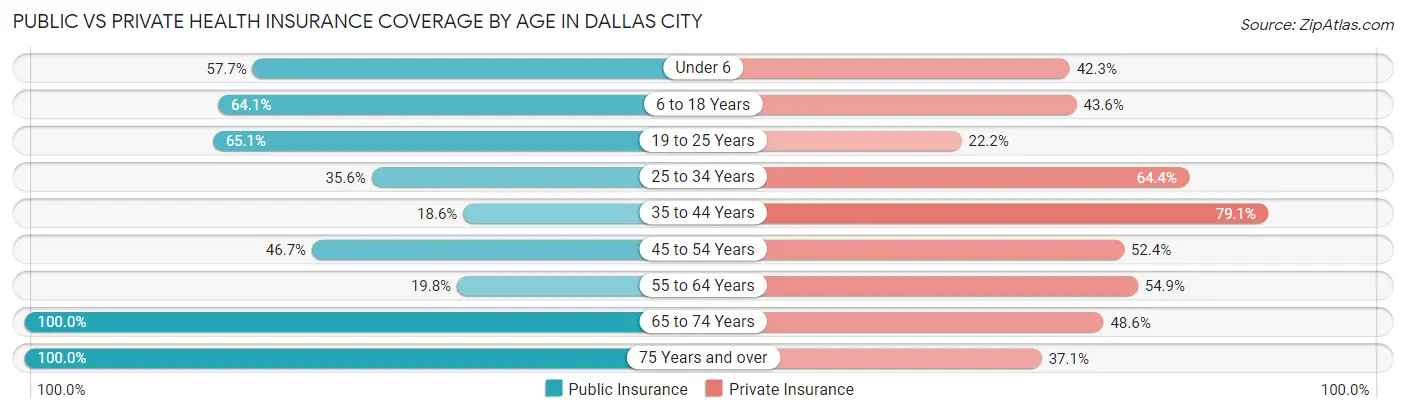 Public vs Private Health Insurance Coverage by Age in Dallas City