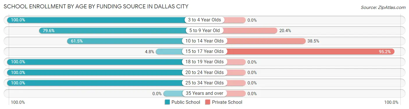 School Enrollment by Age by Funding Source in Dallas City