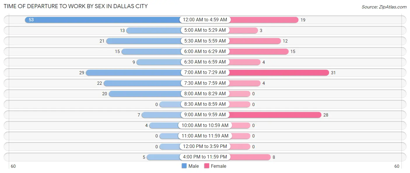 Time of Departure to Work by Sex in Dallas City