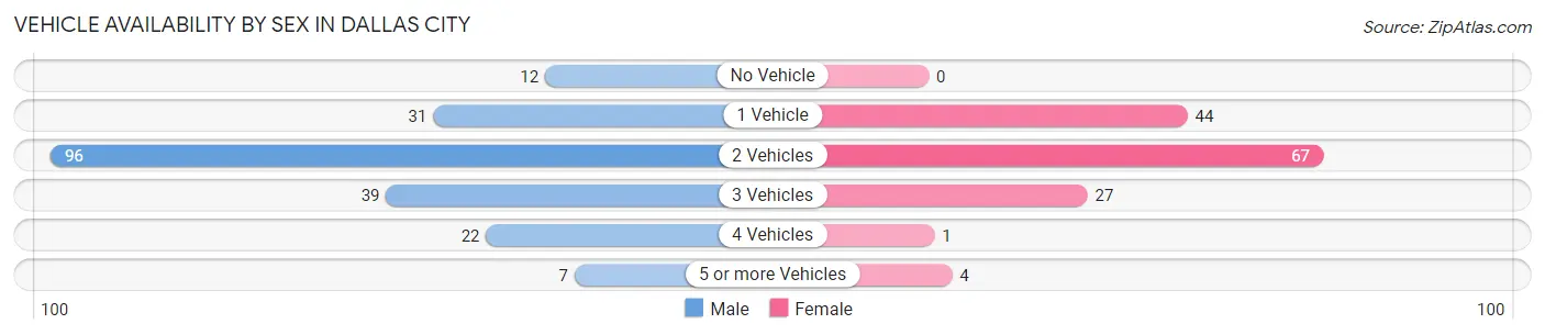 Vehicle Availability by Sex in Dallas City