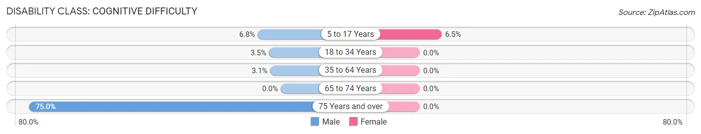 Disability in Dalton City: <span>Cognitive Difficulty</span>