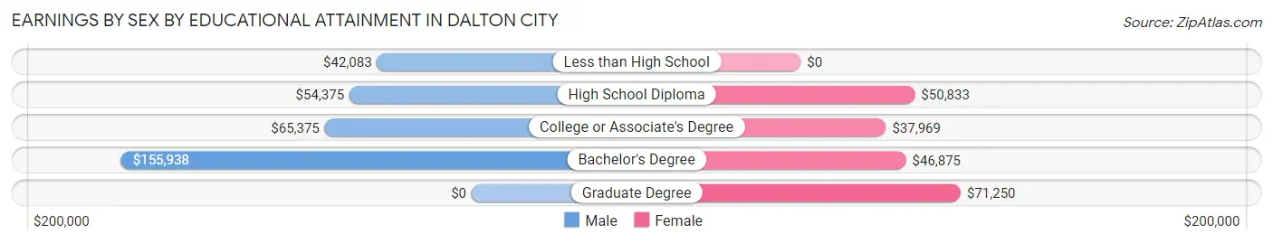 Earnings by Sex by Educational Attainment in Dalton City