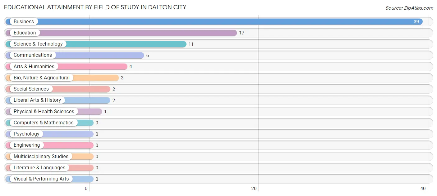 Educational Attainment by Field of Study in Dalton City