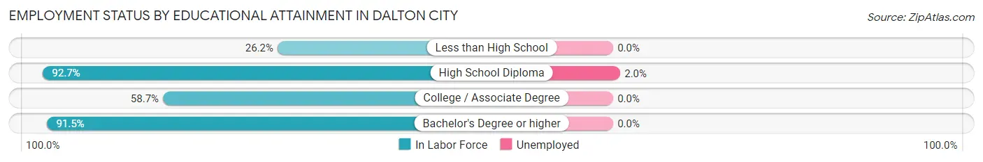 Employment Status by Educational Attainment in Dalton City
