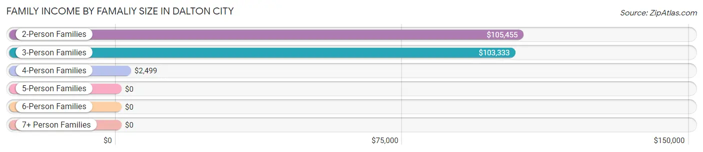 Family Income by Famaliy Size in Dalton City