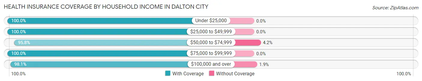 Health Insurance Coverage by Household Income in Dalton City