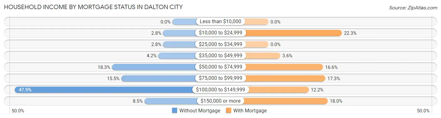 Household Income by Mortgage Status in Dalton City