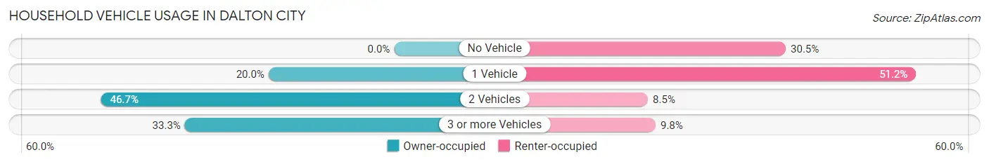 Household Vehicle Usage in Dalton City