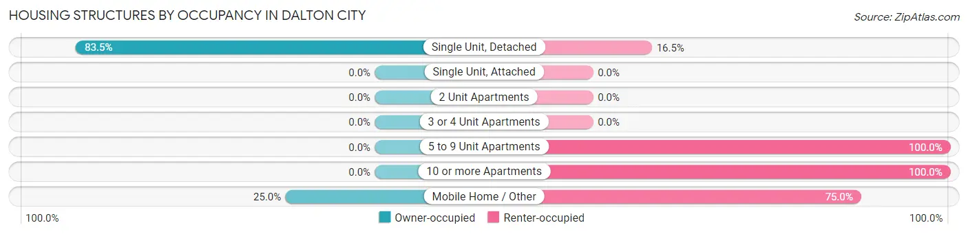 Housing Structures by Occupancy in Dalton City