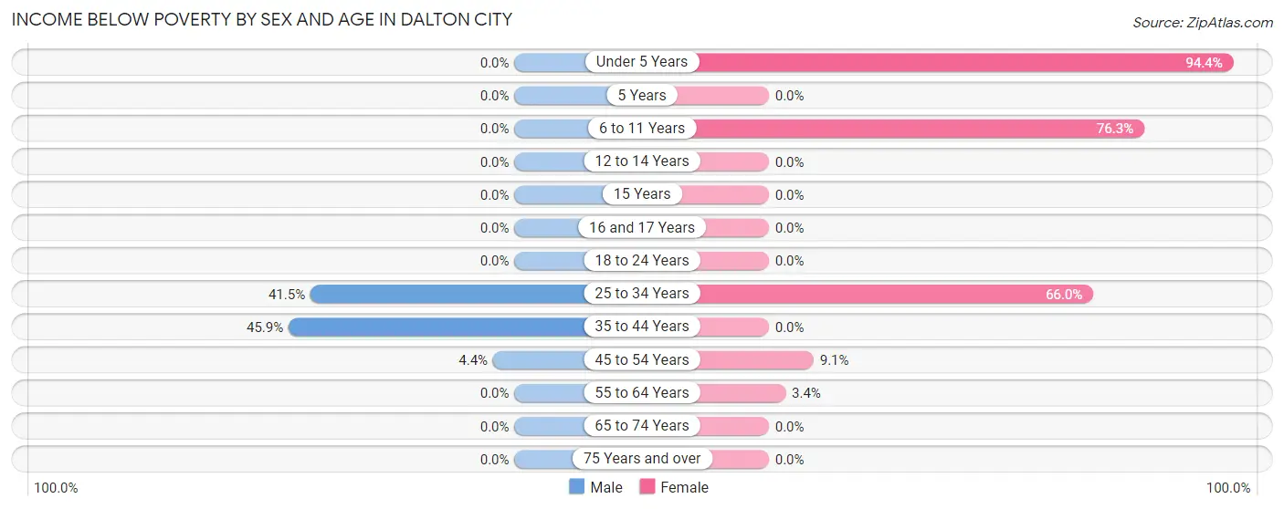 Income Below Poverty by Sex and Age in Dalton City