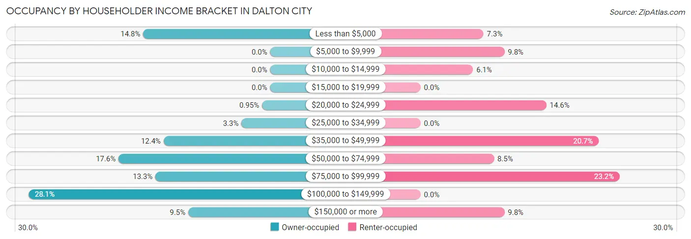Occupancy by Householder Income Bracket in Dalton City