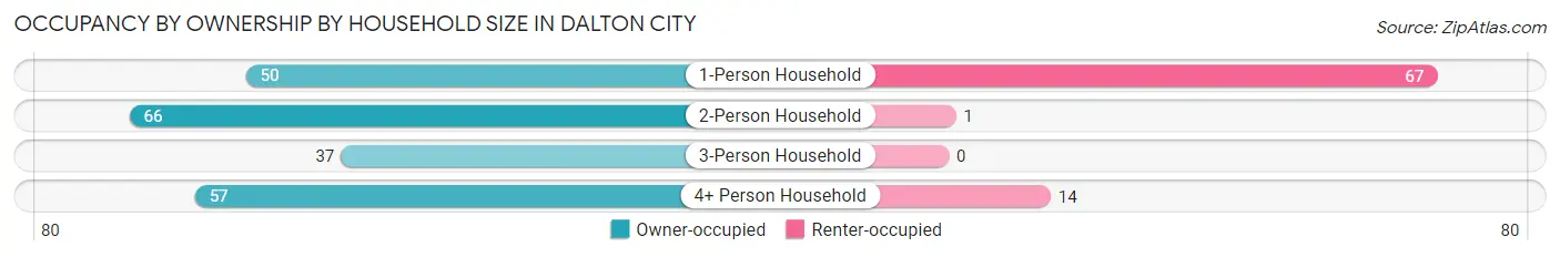 Occupancy by Ownership by Household Size in Dalton City
