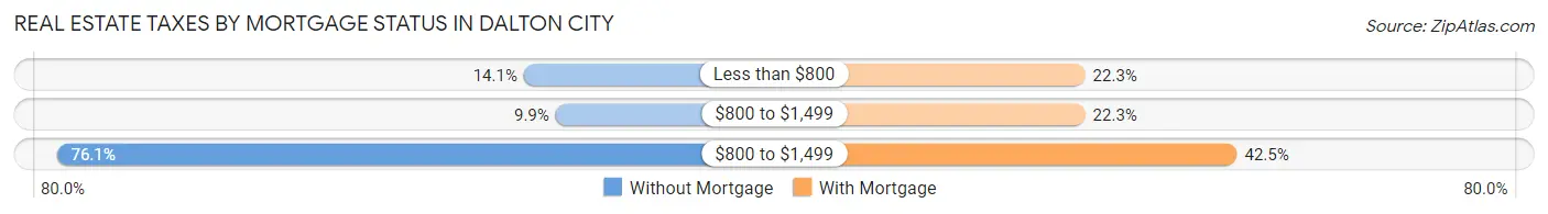 Real Estate Taxes by Mortgage Status in Dalton City