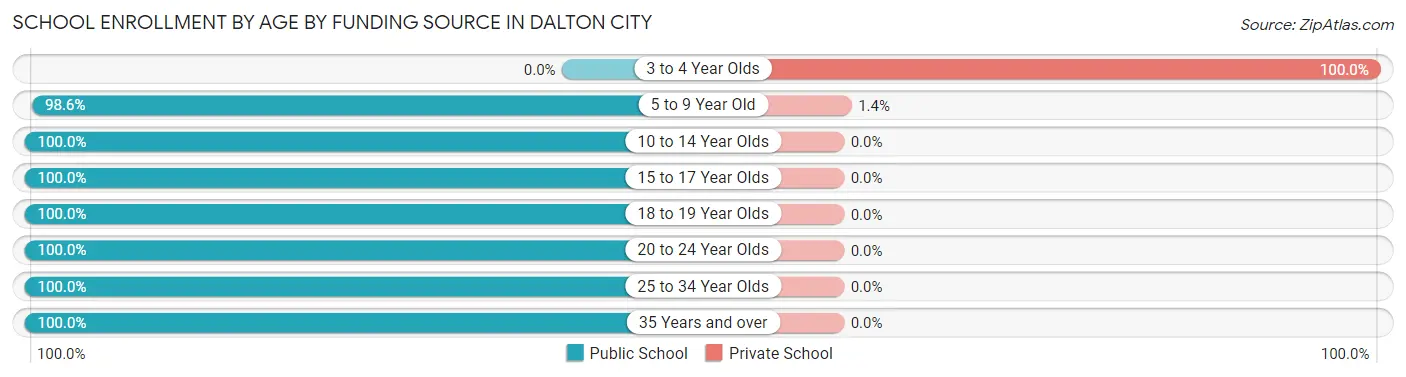School Enrollment by Age by Funding Source in Dalton City