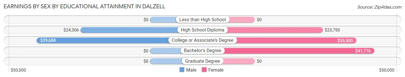 Earnings by Sex by Educational Attainment in Dalzell