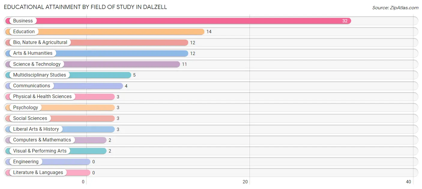Educational Attainment by Field of Study in Dalzell