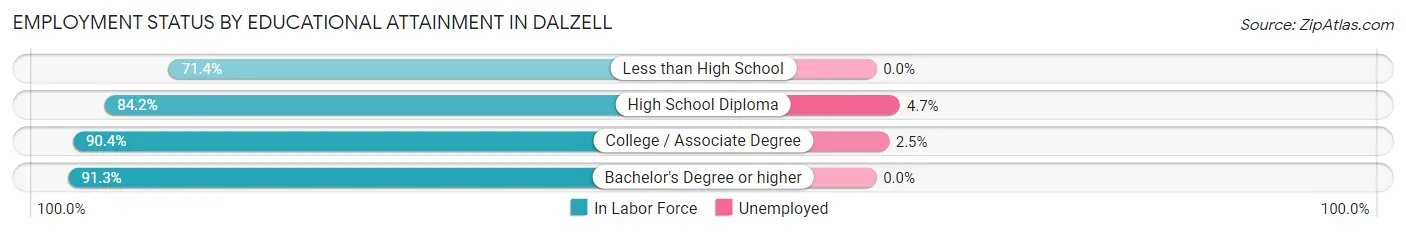 Employment Status by Educational Attainment in Dalzell