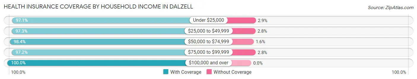 Health Insurance Coverage by Household Income in Dalzell