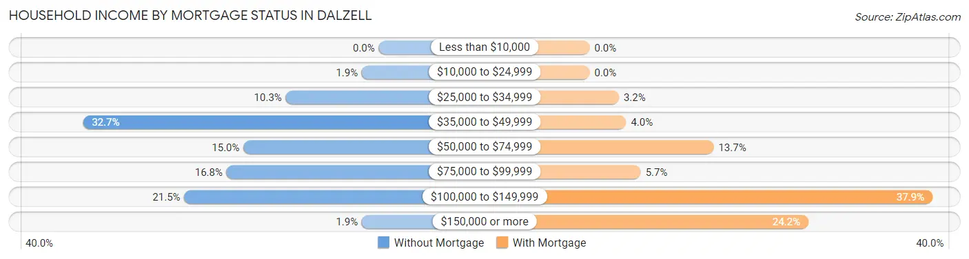 Household Income by Mortgage Status in Dalzell