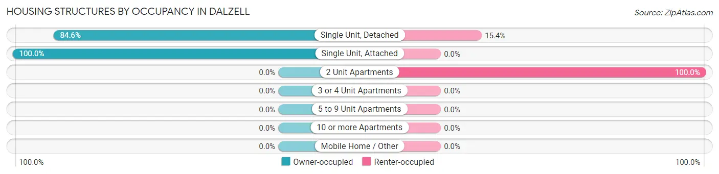 Housing Structures by Occupancy in Dalzell