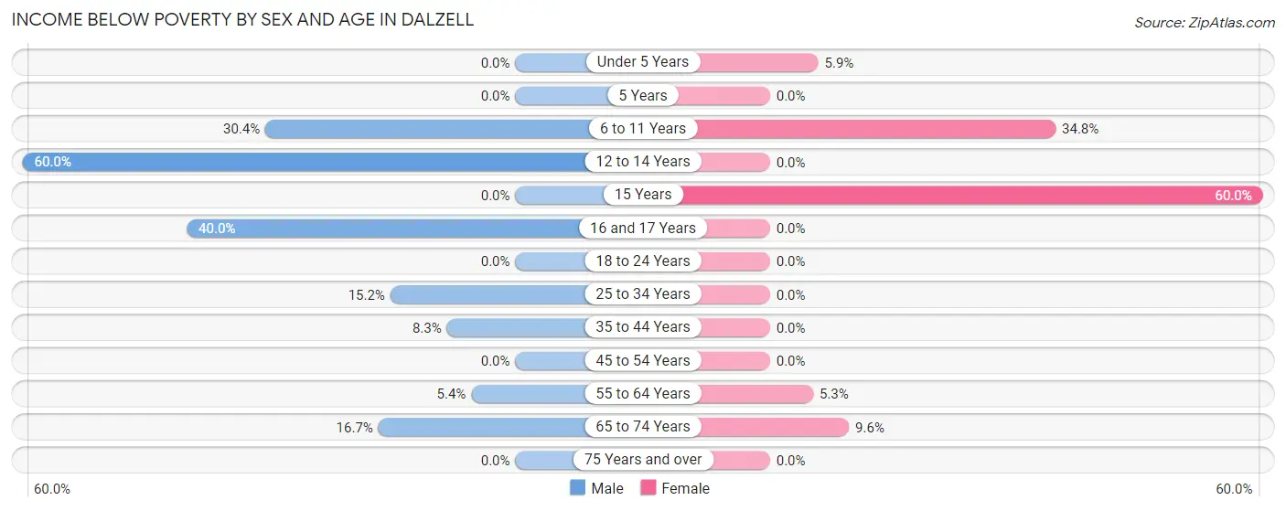 Income Below Poverty by Sex and Age in Dalzell