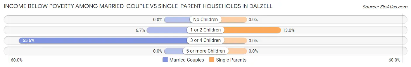 Income Below Poverty Among Married-Couple vs Single-Parent Households in Dalzell