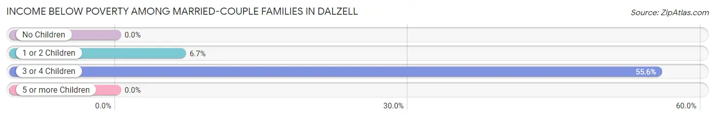 Income Below Poverty Among Married-Couple Families in Dalzell
