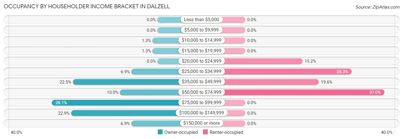 Occupancy by Householder Income Bracket in Dalzell