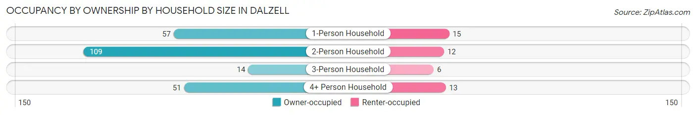 Occupancy by Ownership by Household Size in Dalzell