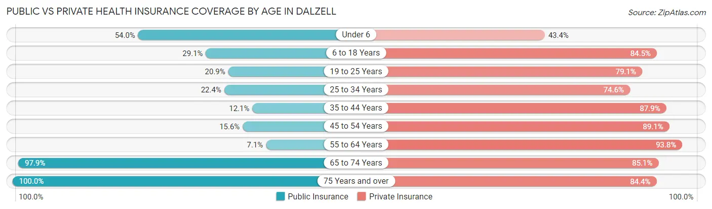 Public vs Private Health Insurance Coverage by Age in Dalzell