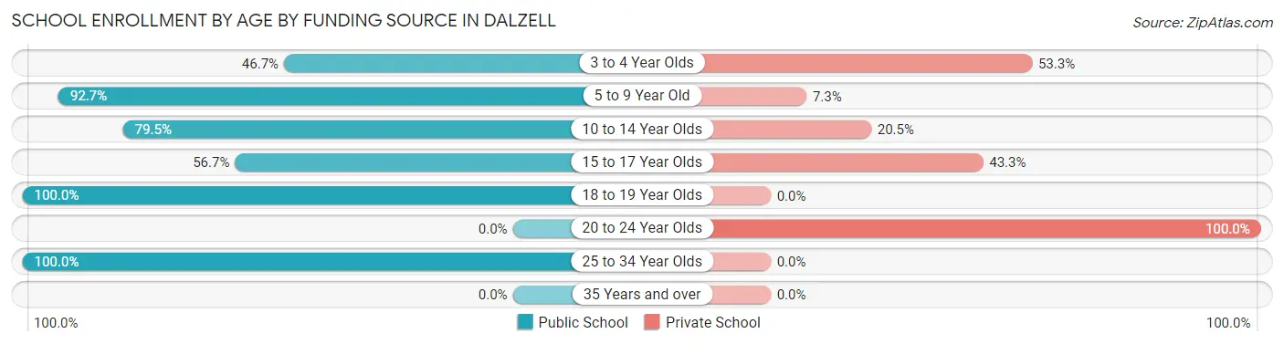 School Enrollment by Age by Funding Source in Dalzell